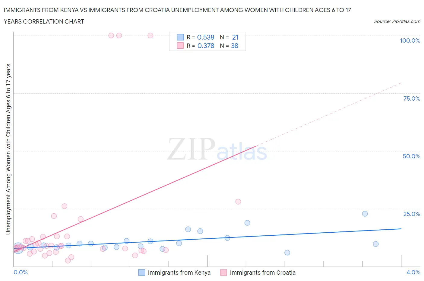Immigrants from Kenya vs Immigrants from Croatia Unemployment Among Women with Children Ages 6 to 17 years
