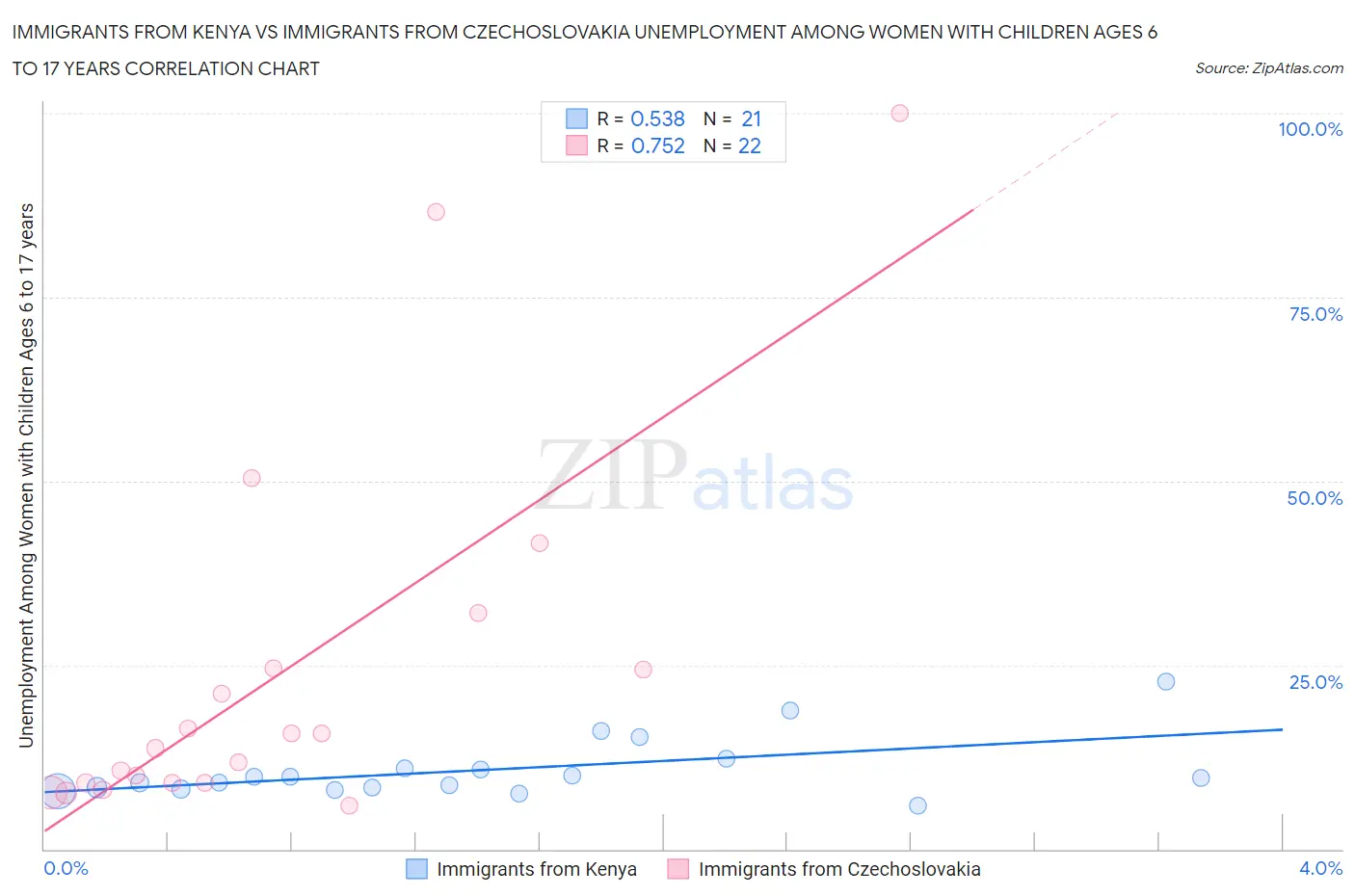 Immigrants from Kenya vs Immigrants from Czechoslovakia Unemployment Among Women with Children Ages 6 to 17 years