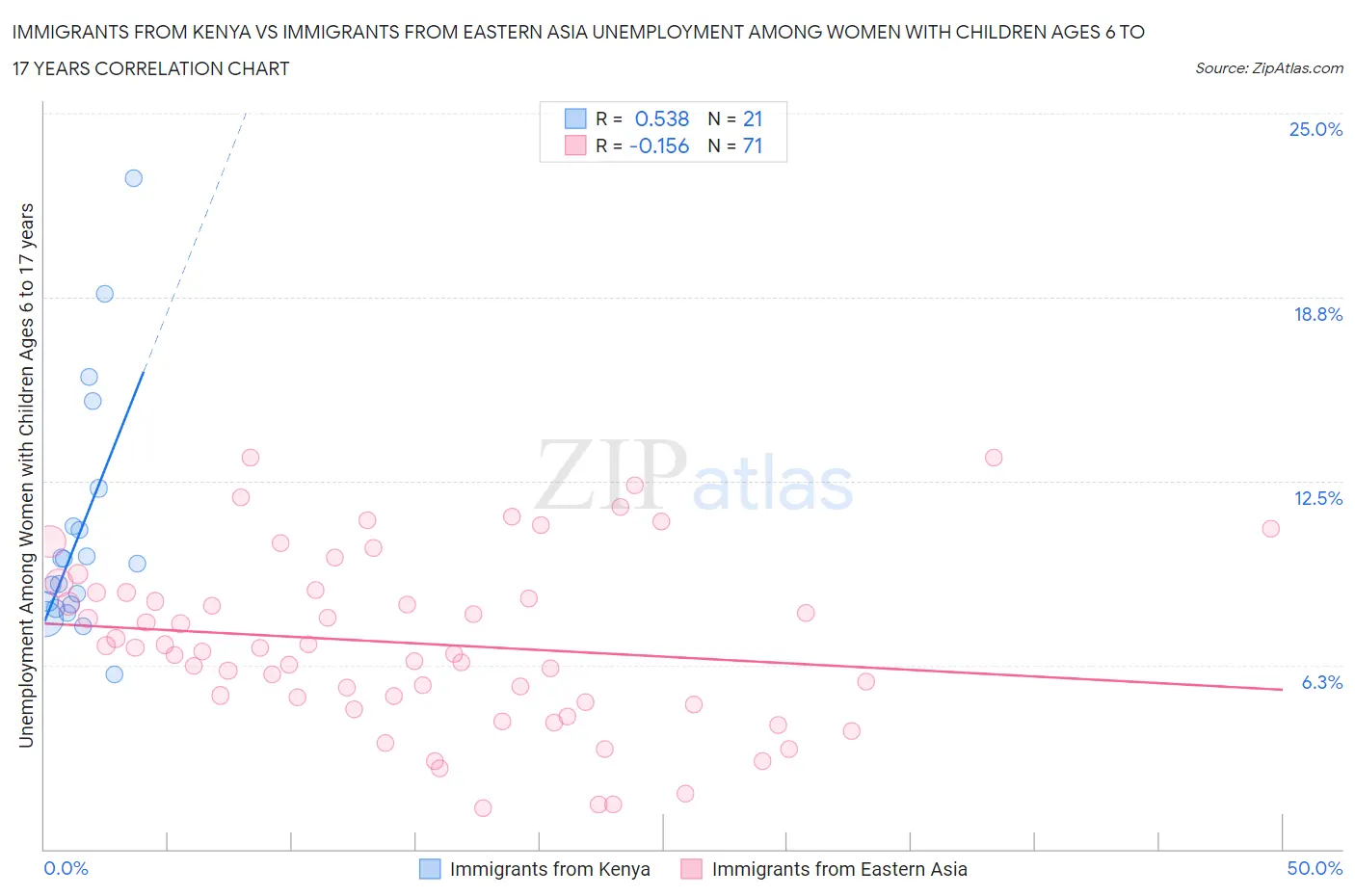 Immigrants from Kenya vs Immigrants from Eastern Asia Unemployment Among Women with Children Ages 6 to 17 years