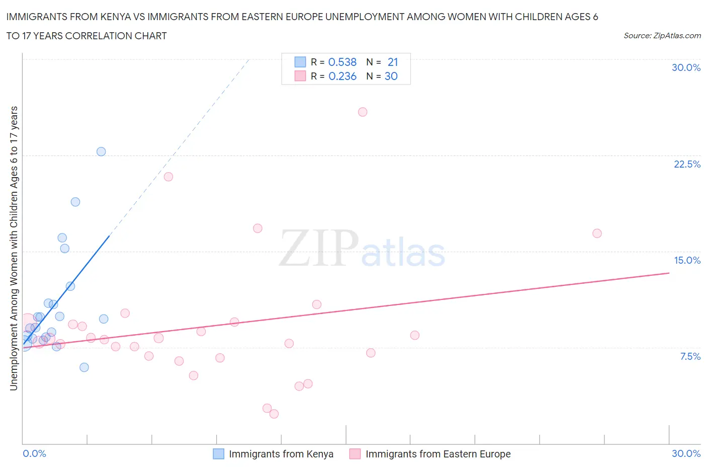 Immigrants from Kenya vs Immigrants from Eastern Europe Unemployment Among Women with Children Ages 6 to 17 years