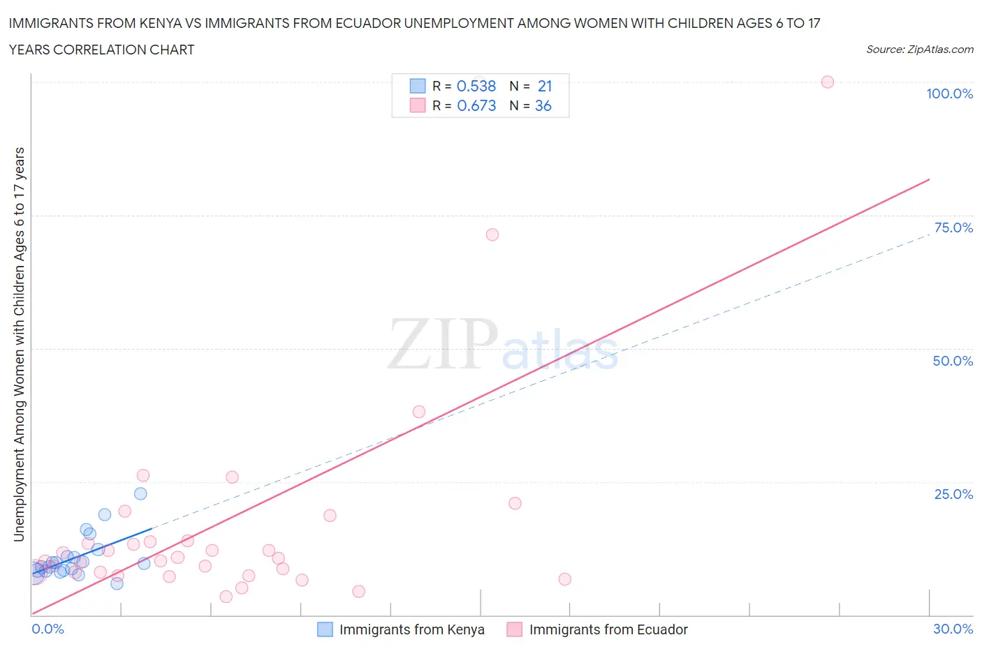 Immigrants from Kenya vs Immigrants from Ecuador Unemployment Among Women with Children Ages 6 to 17 years