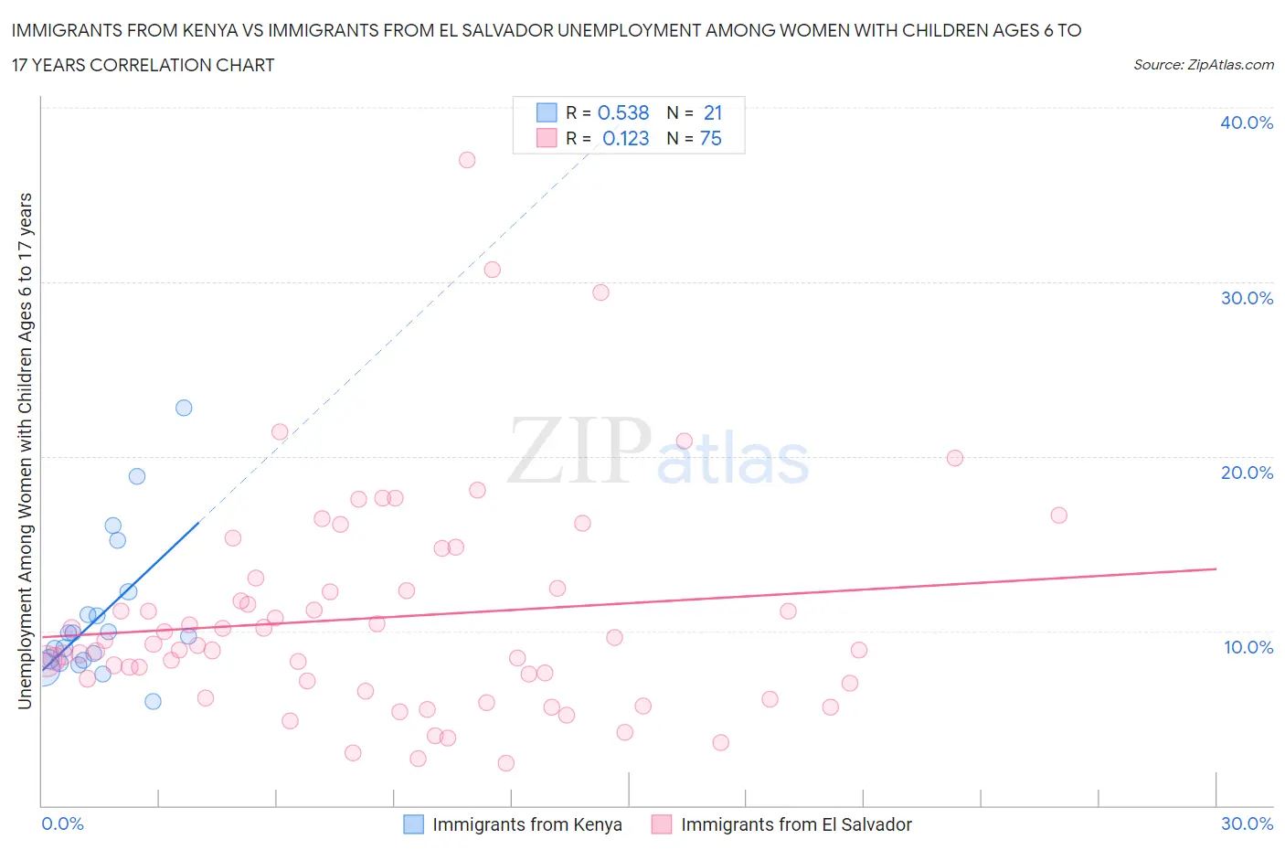 Immigrants from Kenya vs Immigrants from El Salvador Unemployment Among Women with Children Ages 6 to 17 years