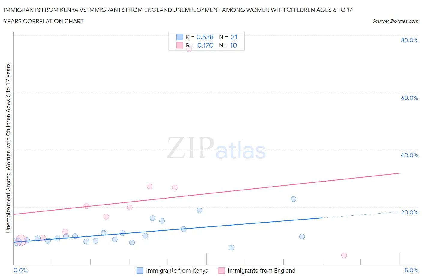 Immigrants from Kenya vs Immigrants from England Unemployment Among Women with Children Ages 6 to 17 years