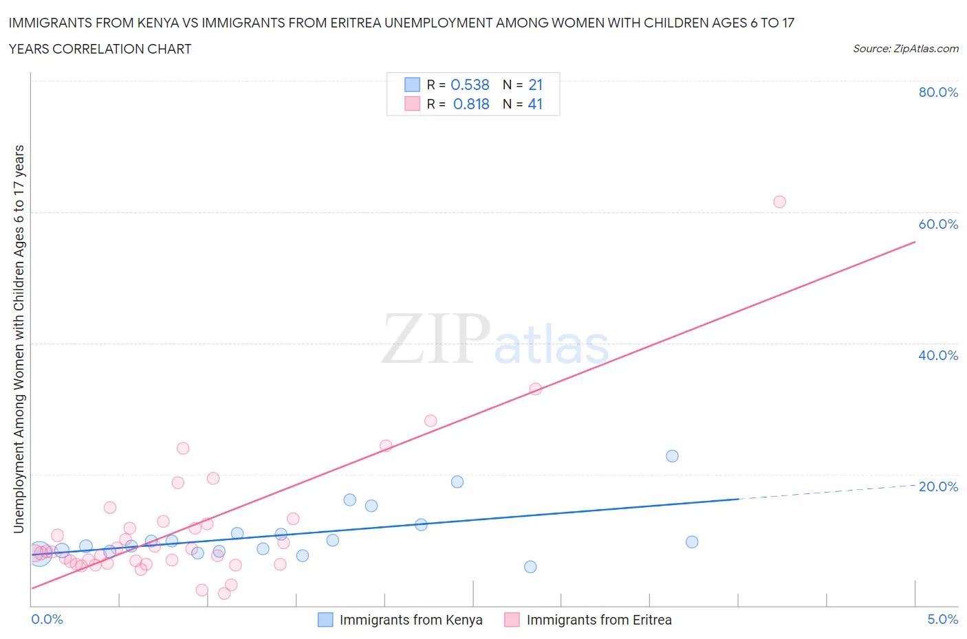 Immigrants from Kenya vs Immigrants from Eritrea Unemployment Among Women with Children Ages 6 to 17 years