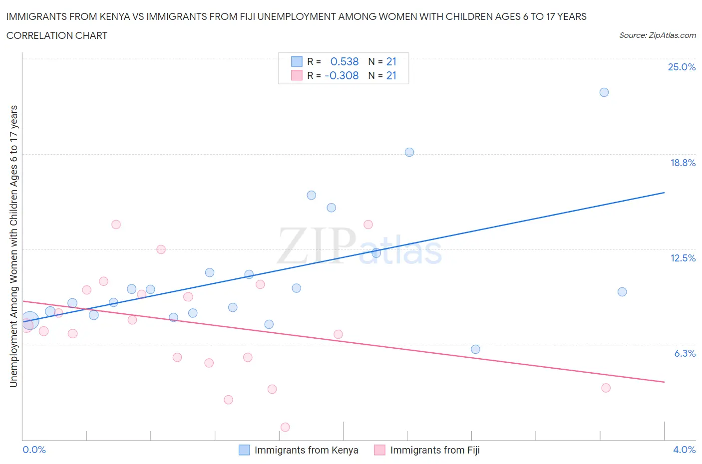 Immigrants from Kenya vs Immigrants from Fiji Unemployment Among Women with Children Ages 6 to 17 years
