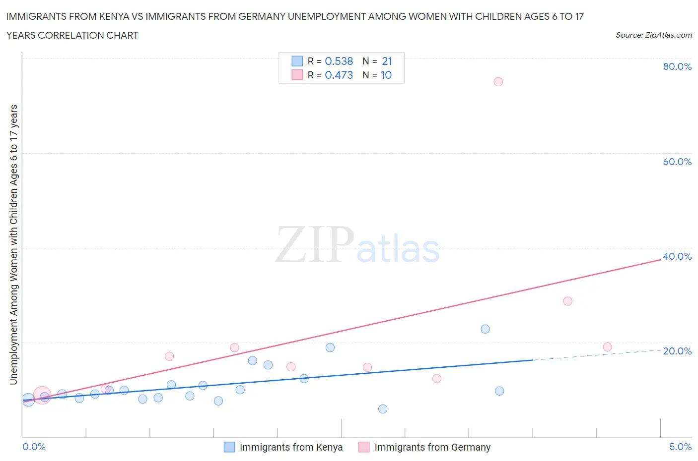 Immigrants from Kenya vs Immigrants from Germany Unemployment Among Women with Children Ages 6 to 17 years
