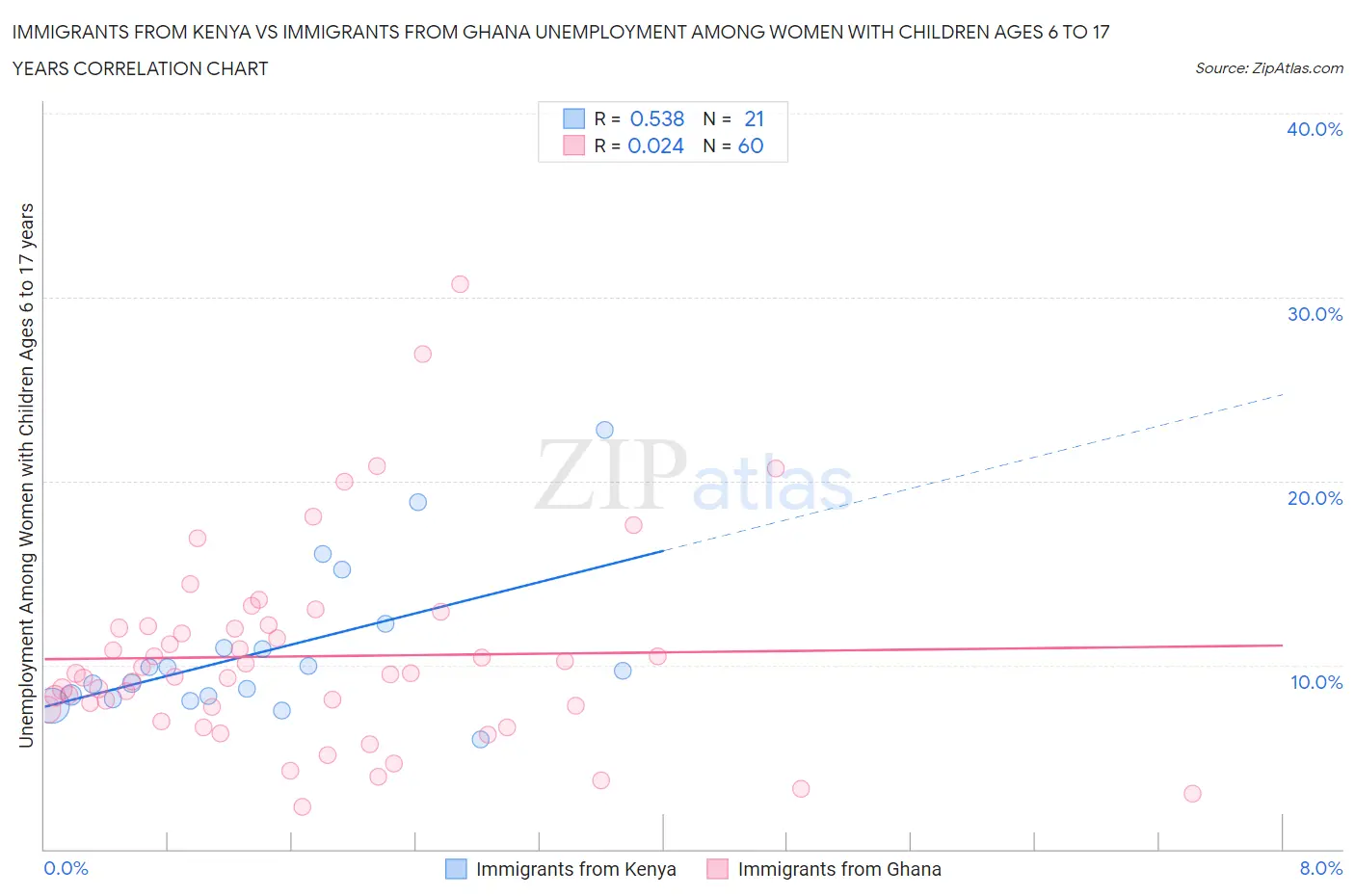 Immigrants from Kenya vs Immigrants from Ghana Unemployment Among Women with Children Ages 6 to 17 years