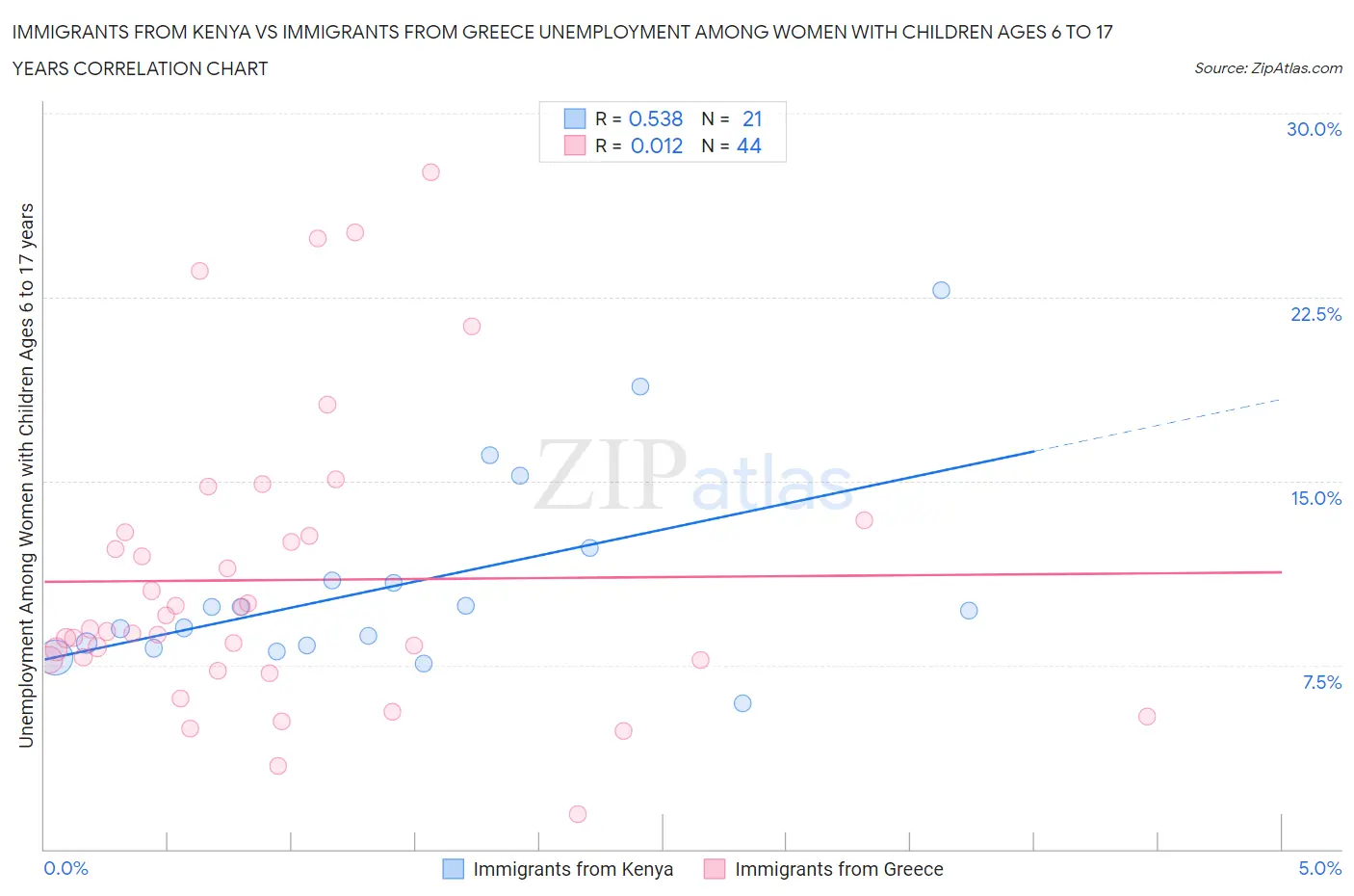 Immigrants from Kenya vs Immigrants from Greece Unemployment Among Women with Children Ages 6 to 17 years