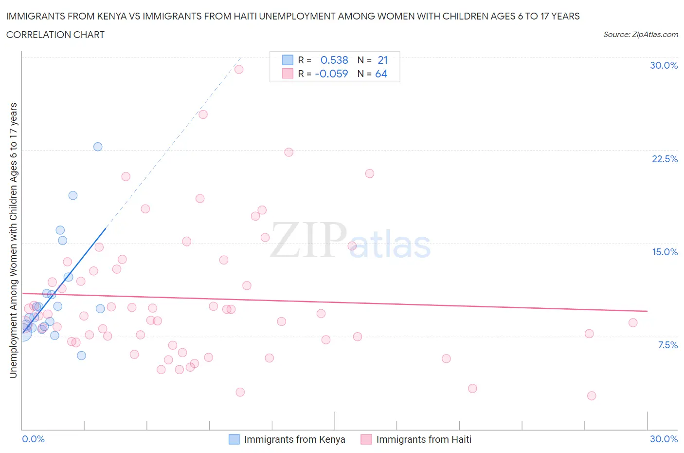 Immigrants from Kenya vs Immigrants from Haiti Unemployment Among Women with Children Ages 6 to 17 years