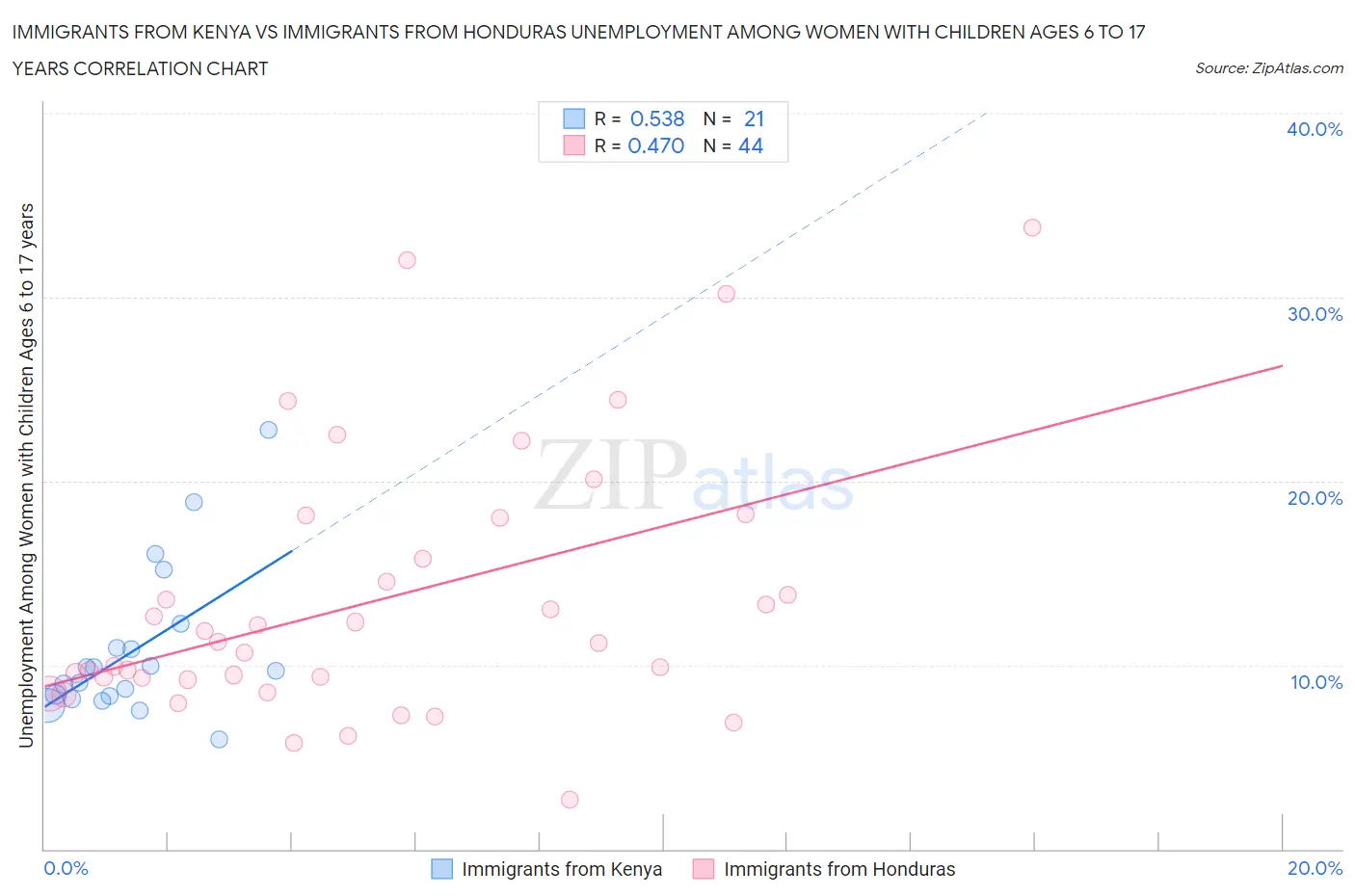 Immigrants from Kenya vs Immigrants from Honduras Unemployment Among Women with Children Ages 6 to 17 years