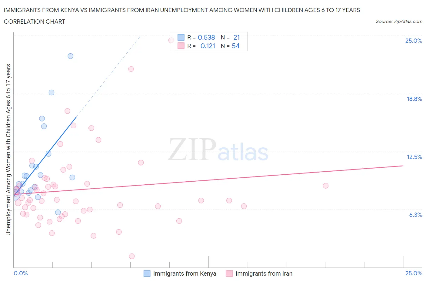 Immigrants from Kenya vs Immigrants from Iran Unemployment Among Women with Children Ages 6 to 17 years