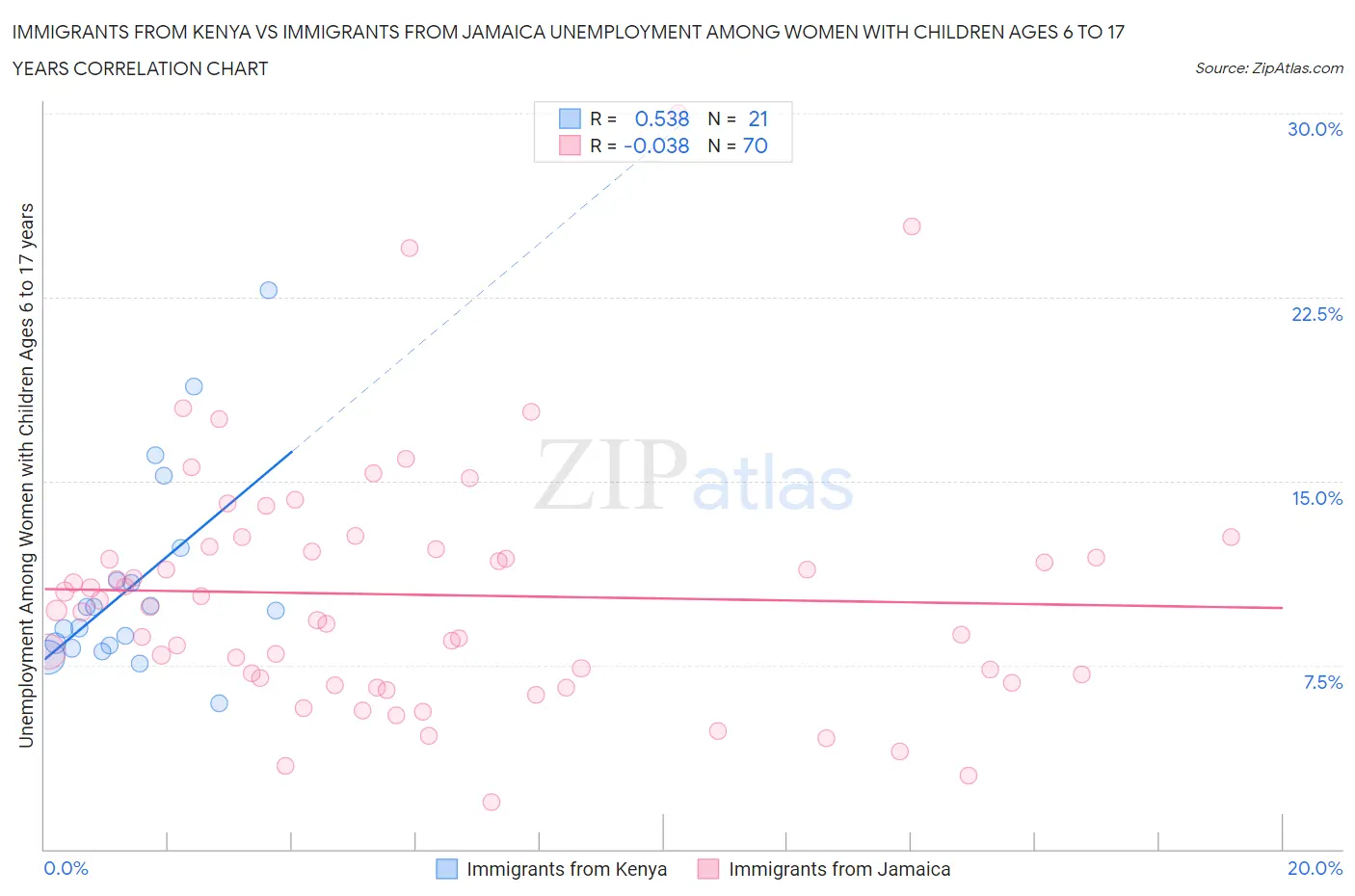 Immigrants from Kenya vs Immigrants from Jamaica Unemployment Among Women with Children Ages 6 to 17 years