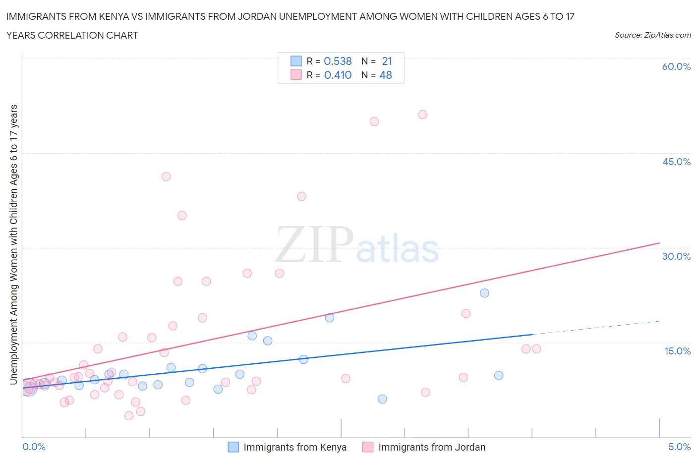 Immigrants from Kenya vs Immigrants from Jordan Unemployment Among Women with Children Ages 6 to 17 years