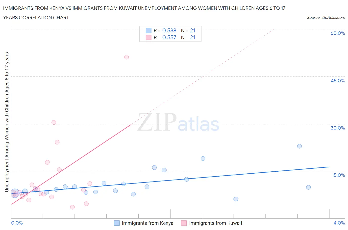 Immigrants from Kenya vs Immigrants from Kuwait Unemployment Among Women with Children Ages 6 to 17 years