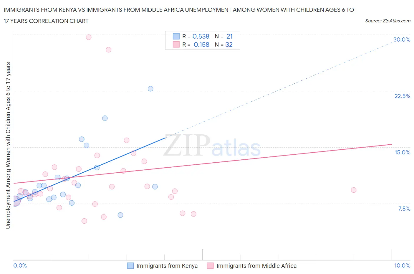 Immigrants from Kenya vs Immigrants from Middle Africa Unemployment Among Women with Children Ages 6 to 17 years
