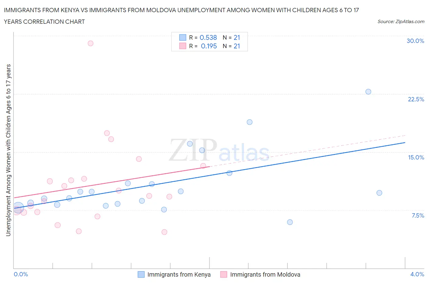Immigrants from Kenya vs Immigrants from Moldova Unemployment Among Women with Children Ages 6 to 17 years