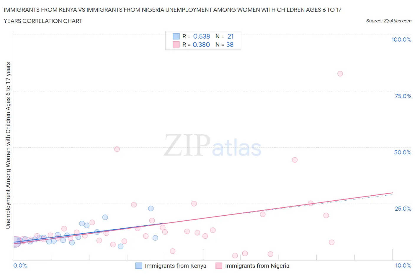 Immigrants from Kenya vs Immigrants from Nigeria Unemployment Among Women with Children Ages 6 to 17 years