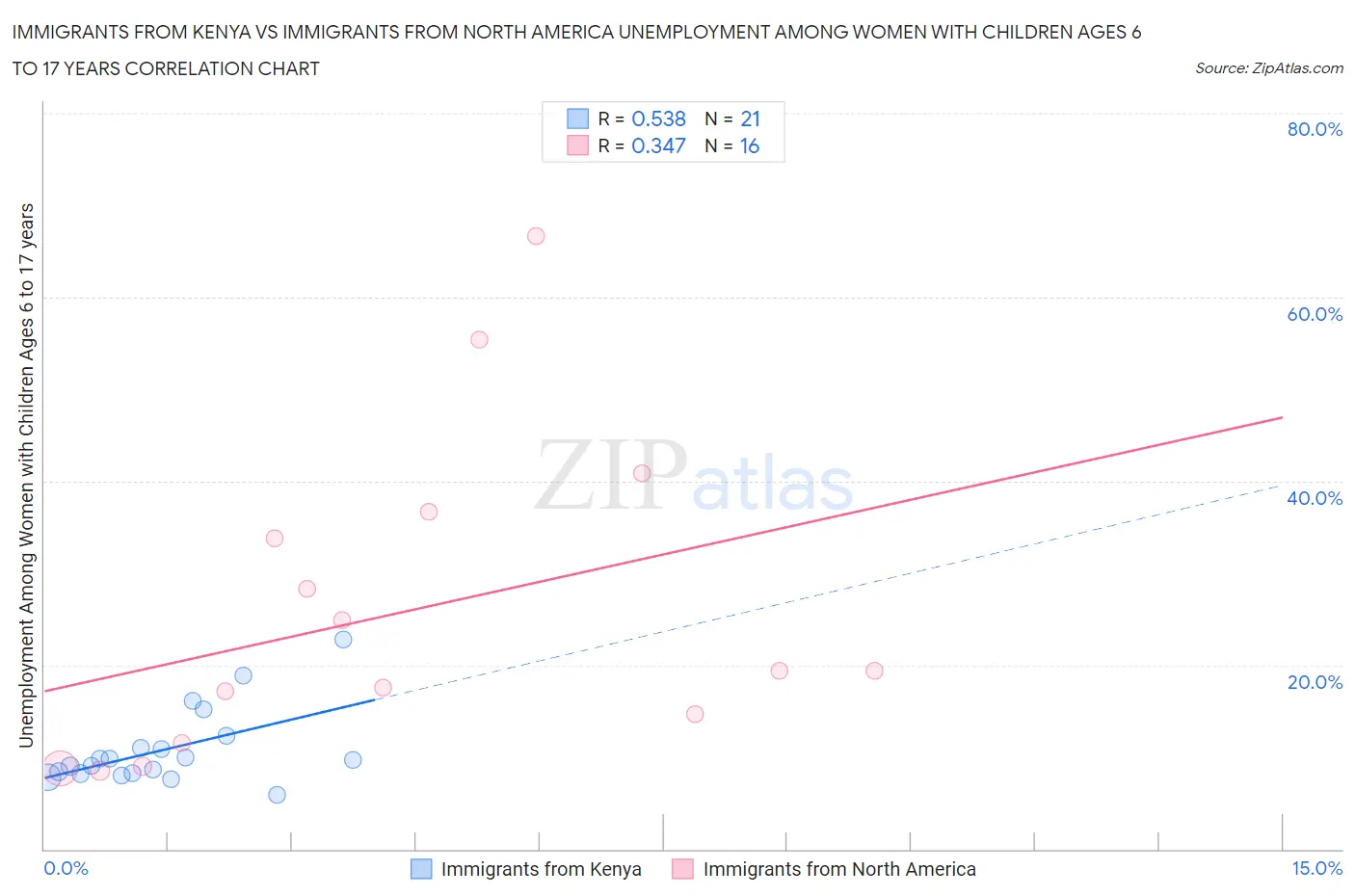 Immigrants from Kenya vs Immigrants from North America Unemployment Among Women with Children Ages 6 to 17 years