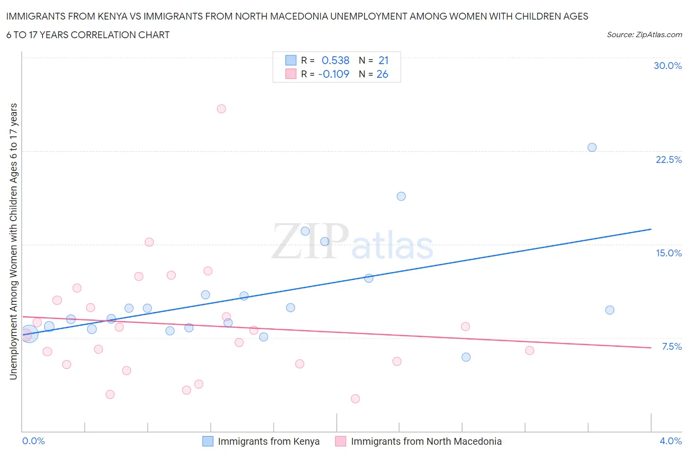 Immigrants from Kenya vs Immigrants from North Macedonia Unemployment Among Women with Children Ages 6 to 17 years