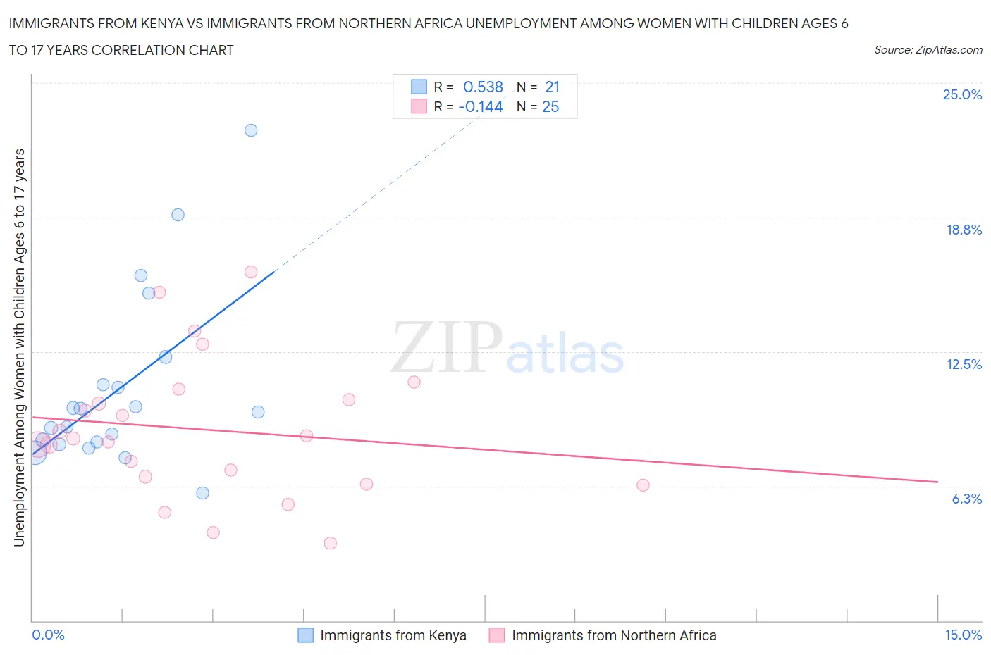 Immigrants from Kenya vs Immigrants from Northern Africa Unemployment Among Women with Children Ages 6 to 17 years