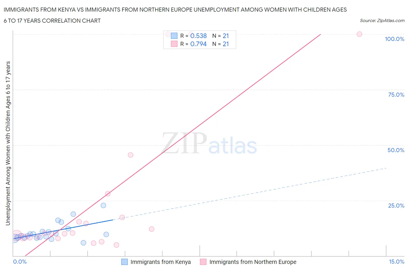 Immigrants from Kenya vs Immigrants from Northern Europe Unemployment Among Women with Children Ages 6 to 17 years