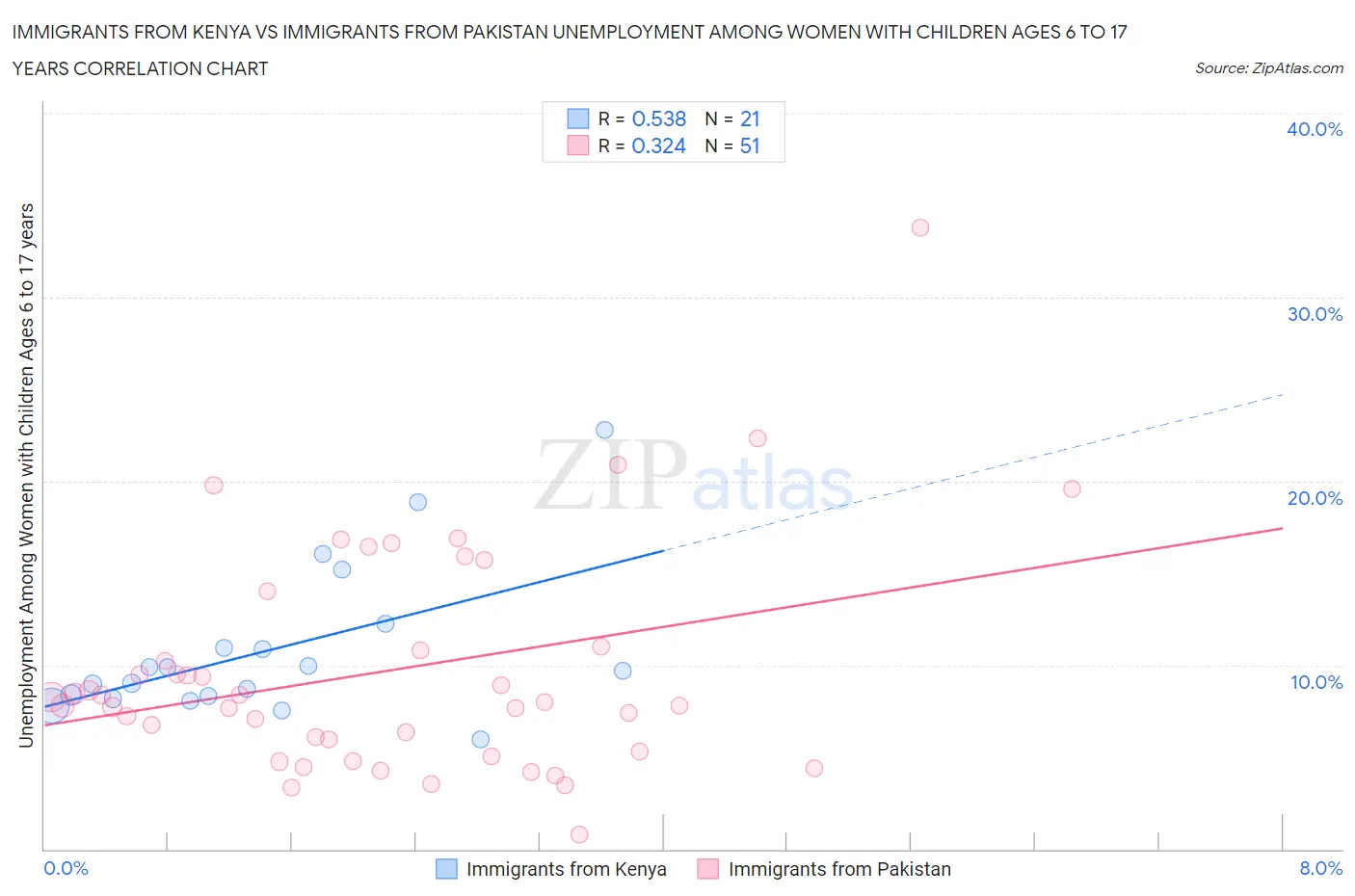 Immigrants from Kenya vs Immigrants from Pakistan Unemployment Among Women with Children Ages 6 to 17 years