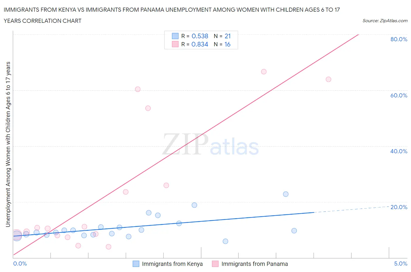 Immigrants from Kenya vs Immigrants from Panama Unemployment Among Women with Children Ages 6 to 17 years