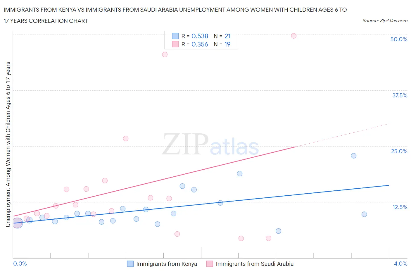 Immigrants from Kenya vs Immigrants from Saudi Arabia Unemployment Among Women with Children Ages 6 to 17 years