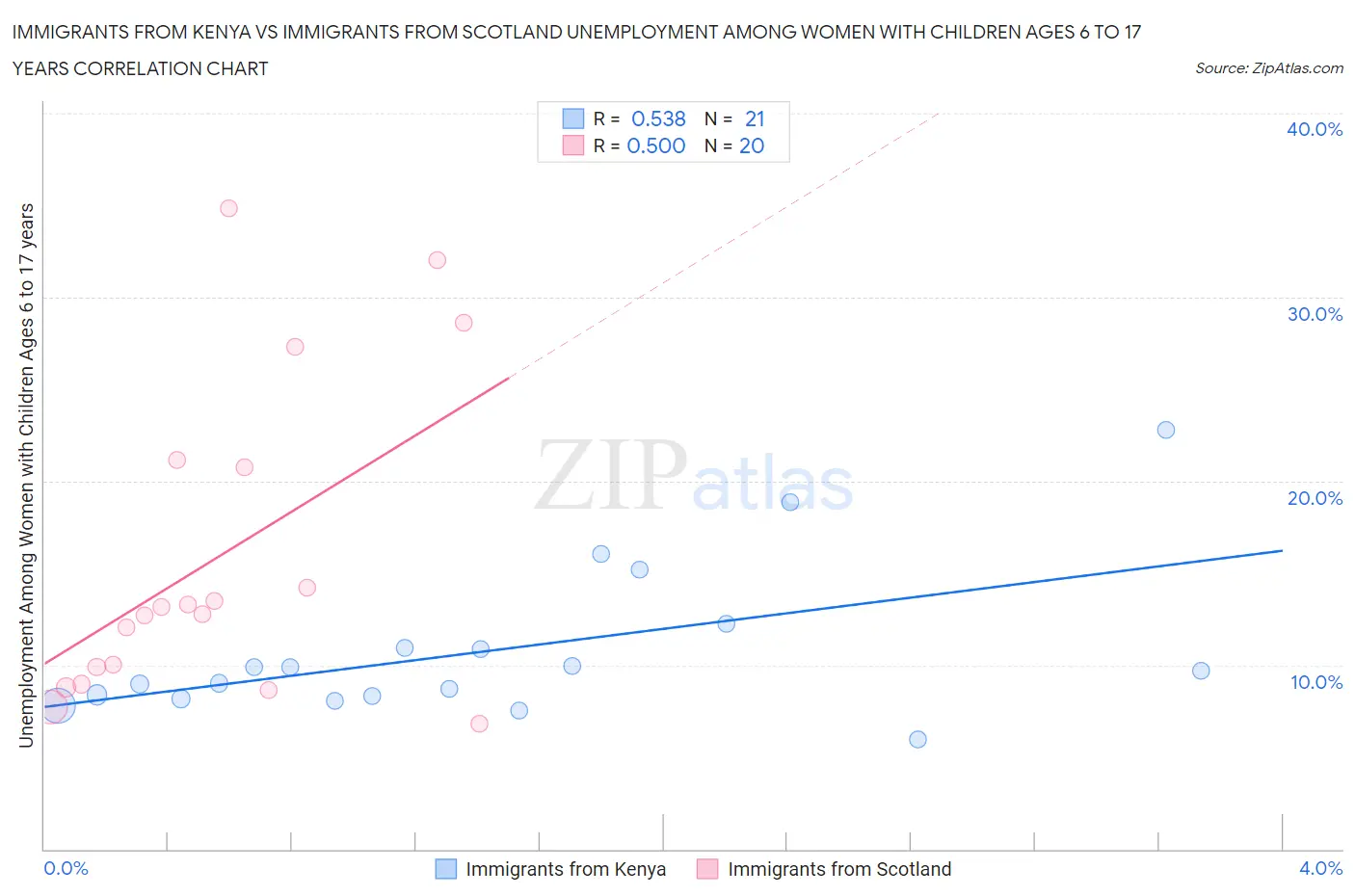 Immigrants from Kenya vs Immigrants from Scotland Unemployment Among Women with Children Ages 6 to 17 years