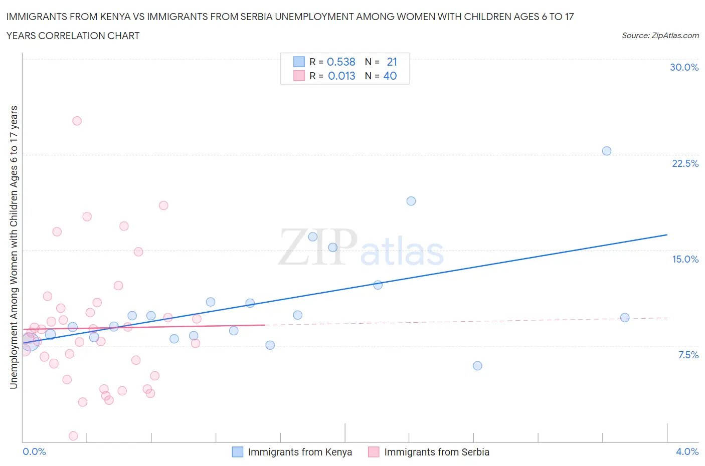 Immigrants from Kenya vs Immigrants from Serbia Unemployment Among Women with Children Ages 6 to 17 years