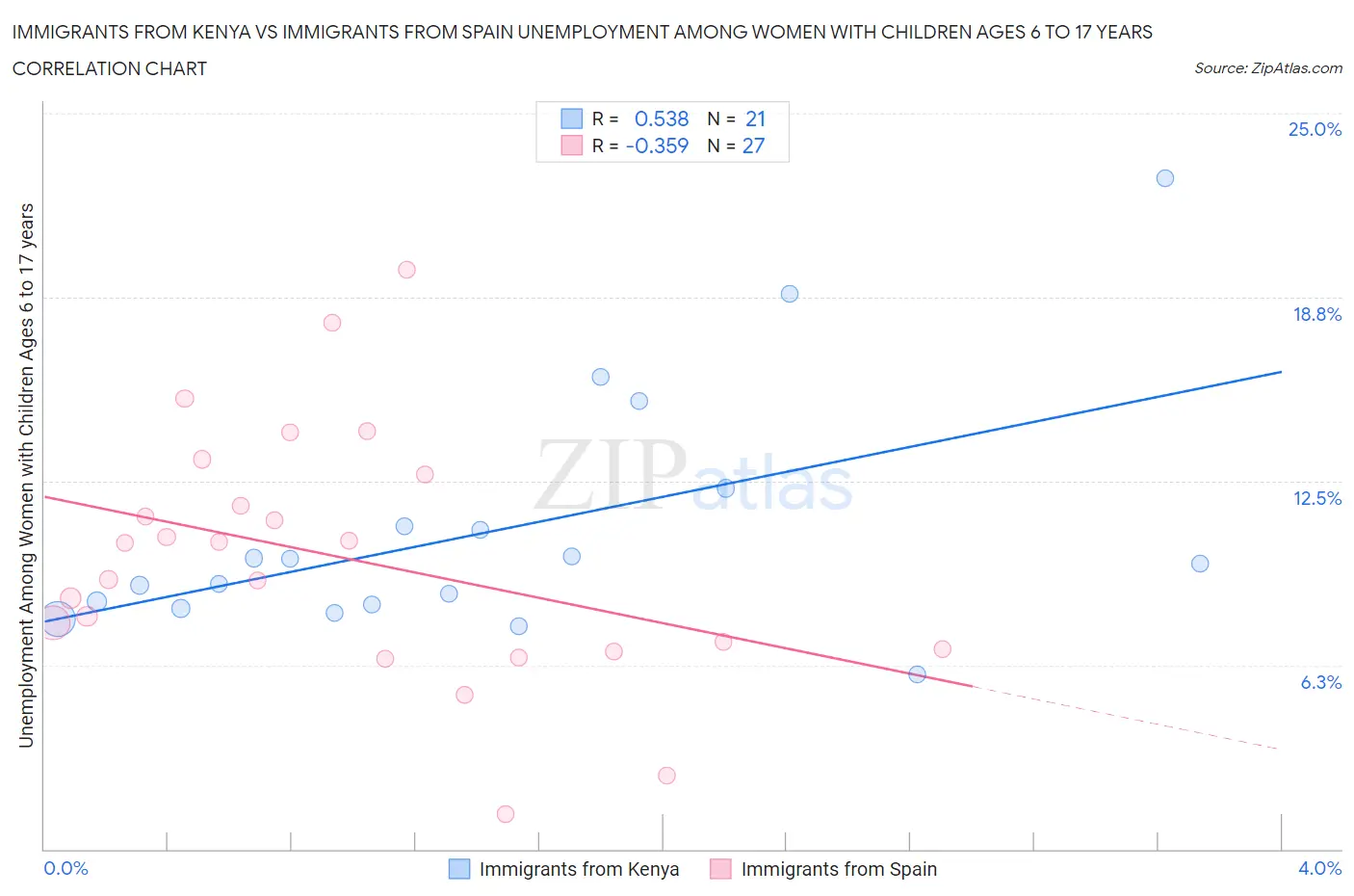 Immigrants from Kenya vs Immigrants from Spain Unemployment Among Women with Children Ages 6 to 17 years