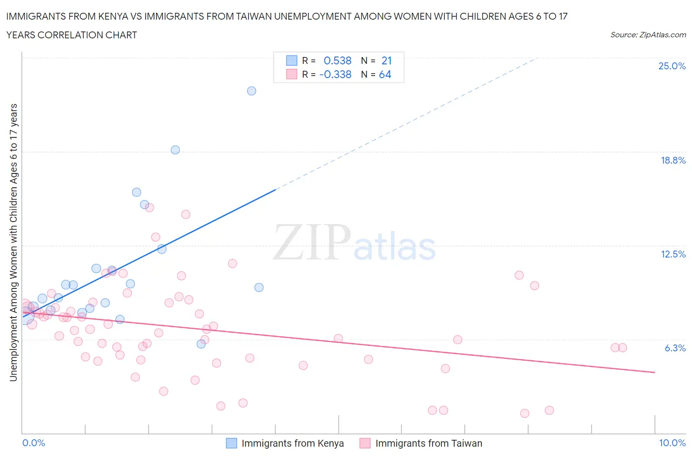 Immigrants from Kenya vs Immigrants from Taiwan Unemployment Among Women with Children Ages 6 to 17 years