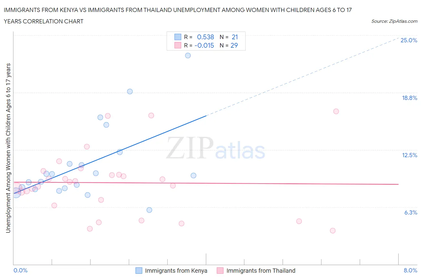 Immigrants from Kenya vs Immigrants from Thailand Unemployment Among Women with Children Ages 6 to 17 years