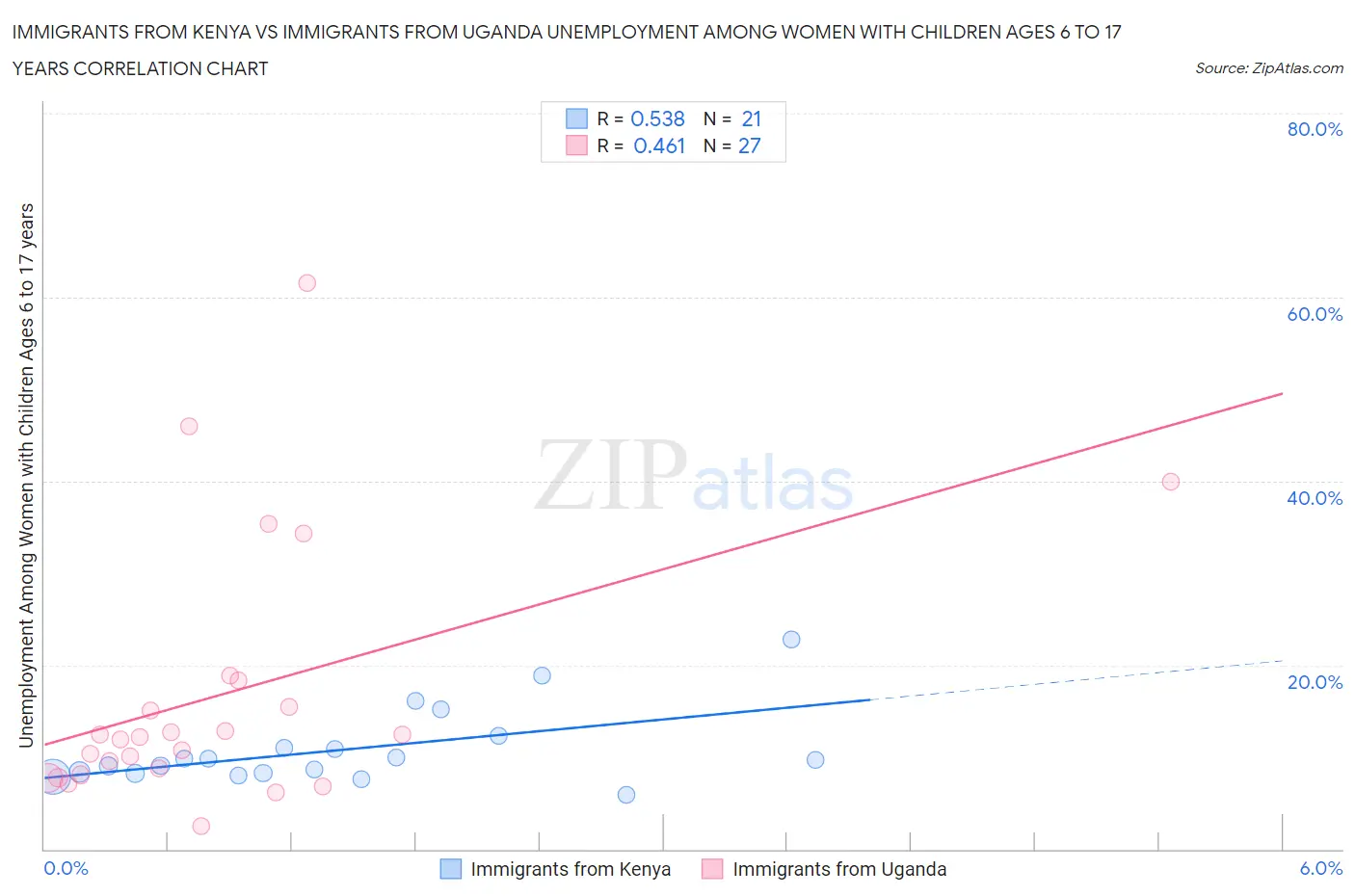 Immigrants from Kenya vs Immigrants from Uganda Unemployment Among Women with Children Ages 6 to 17 years
