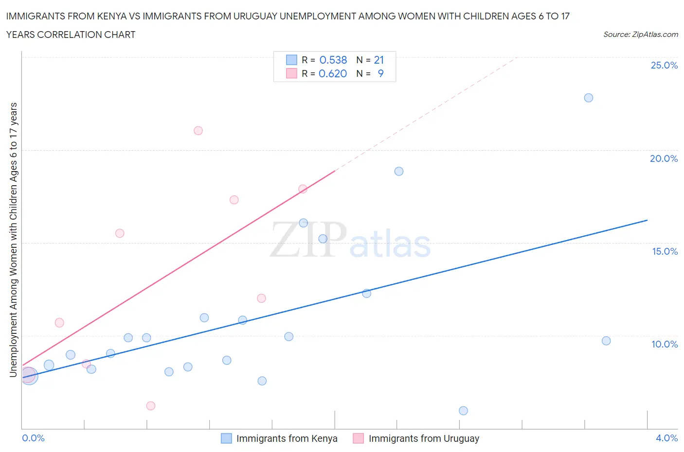 Immigrants from Kenya vs Immigrants from Uruguay Unemployment Among Women with Children Ages 6 to 17 years