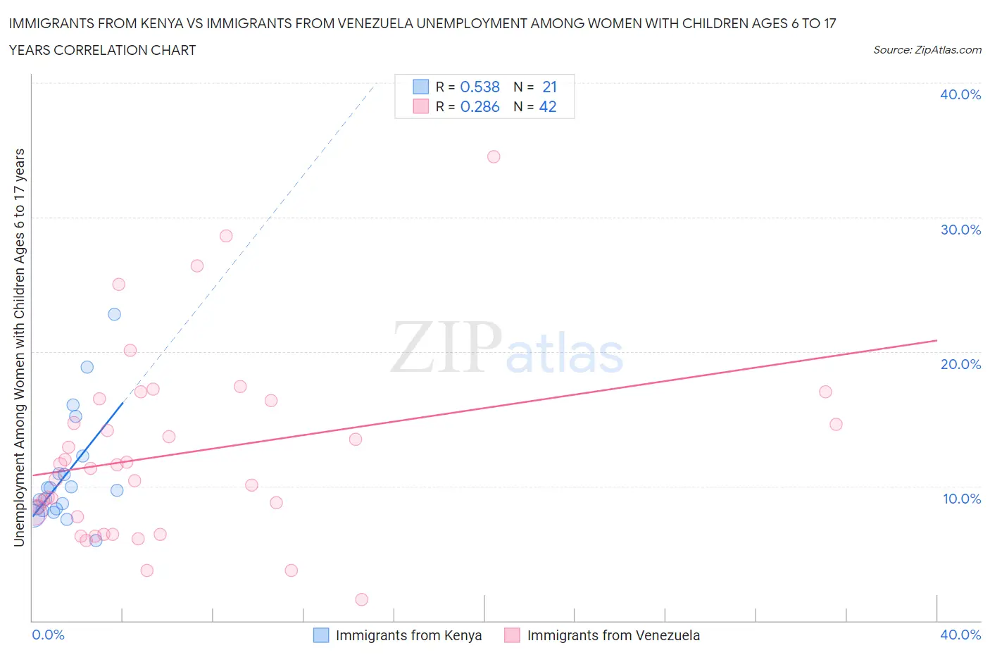 Immigrants from Kenya vs Immigrants from Venezuela Unemployment Among Women with Children Ages 6 to 17 years