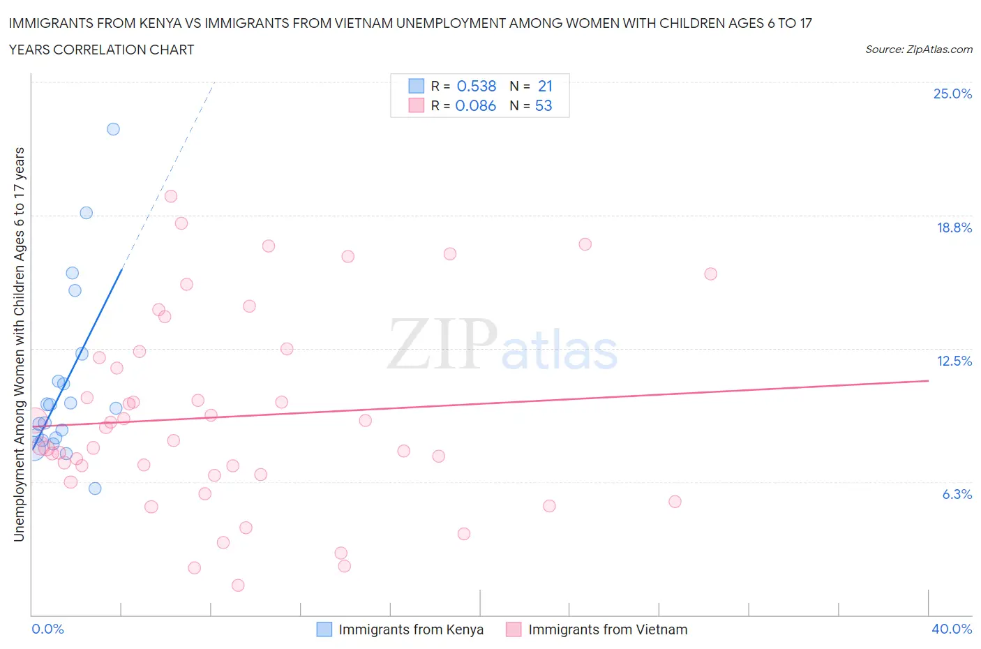 Immigrants from Kenya vs Immigrants from Vietnam Unemployment Among Women with Children Ages 6 to 17 years