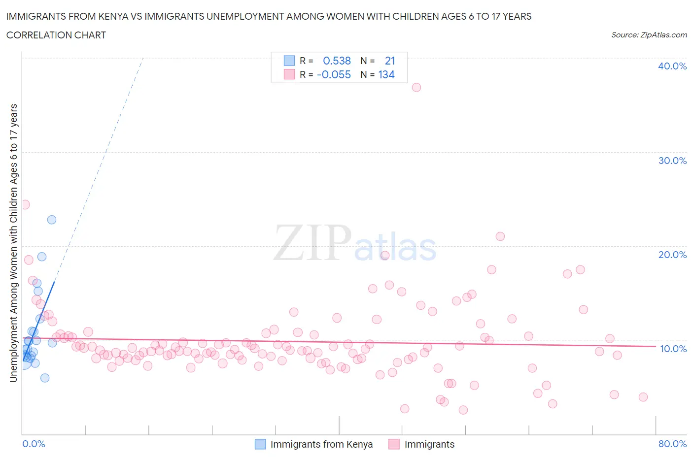 Immigrants from Kenya vs Immigrants Unemployment Among Women with Children Ages 6 to 17 years