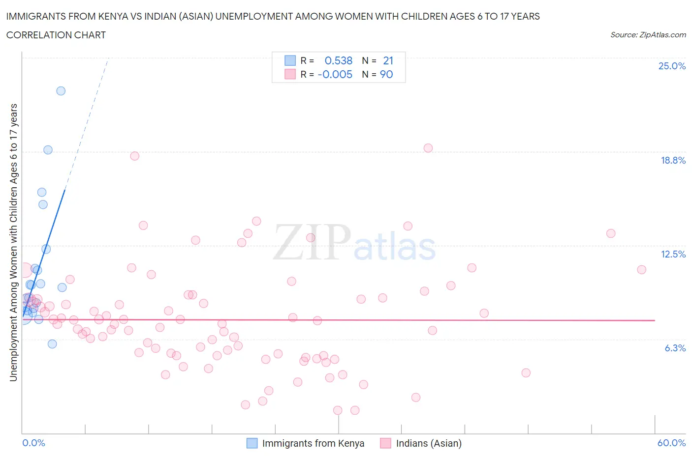 Immigrants from Kenya vs Indian (Asian) Unemployment Among Women with Children Ages 6 to 17 years