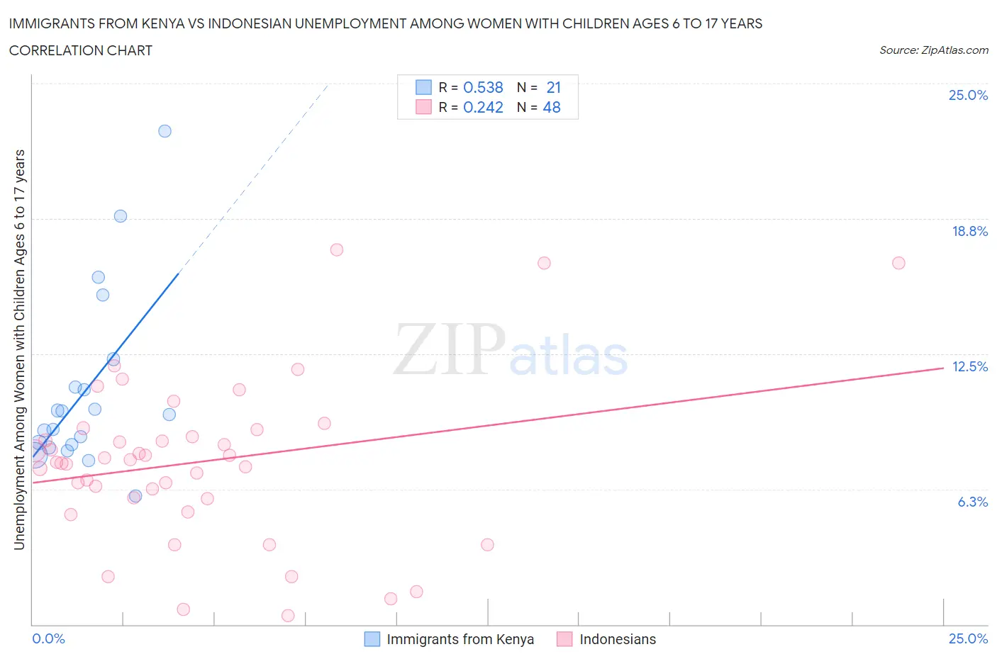 Immigrants from Kenya vs Indonesian Unemployment Among Women with Children Ages 6 to 17 years