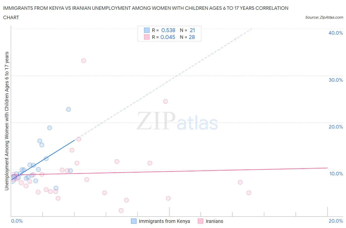 Immigrants from Kenya vs Iranian Unemployment Among Women with Children Ages 6 to 17 years