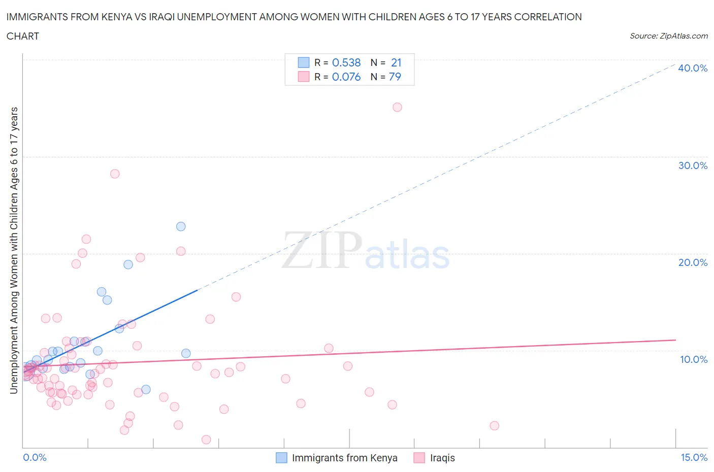 Immigrants from Kenya vs Iraqi Unemployment Among Women with Children Ages 6 to 17 years