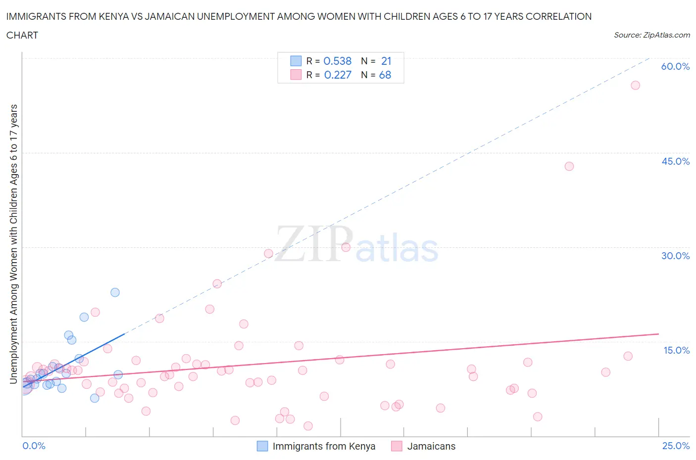 Immigrants from Kenya vs Jamaican Unemployment Among Women with Children Ages 6 to 17 years