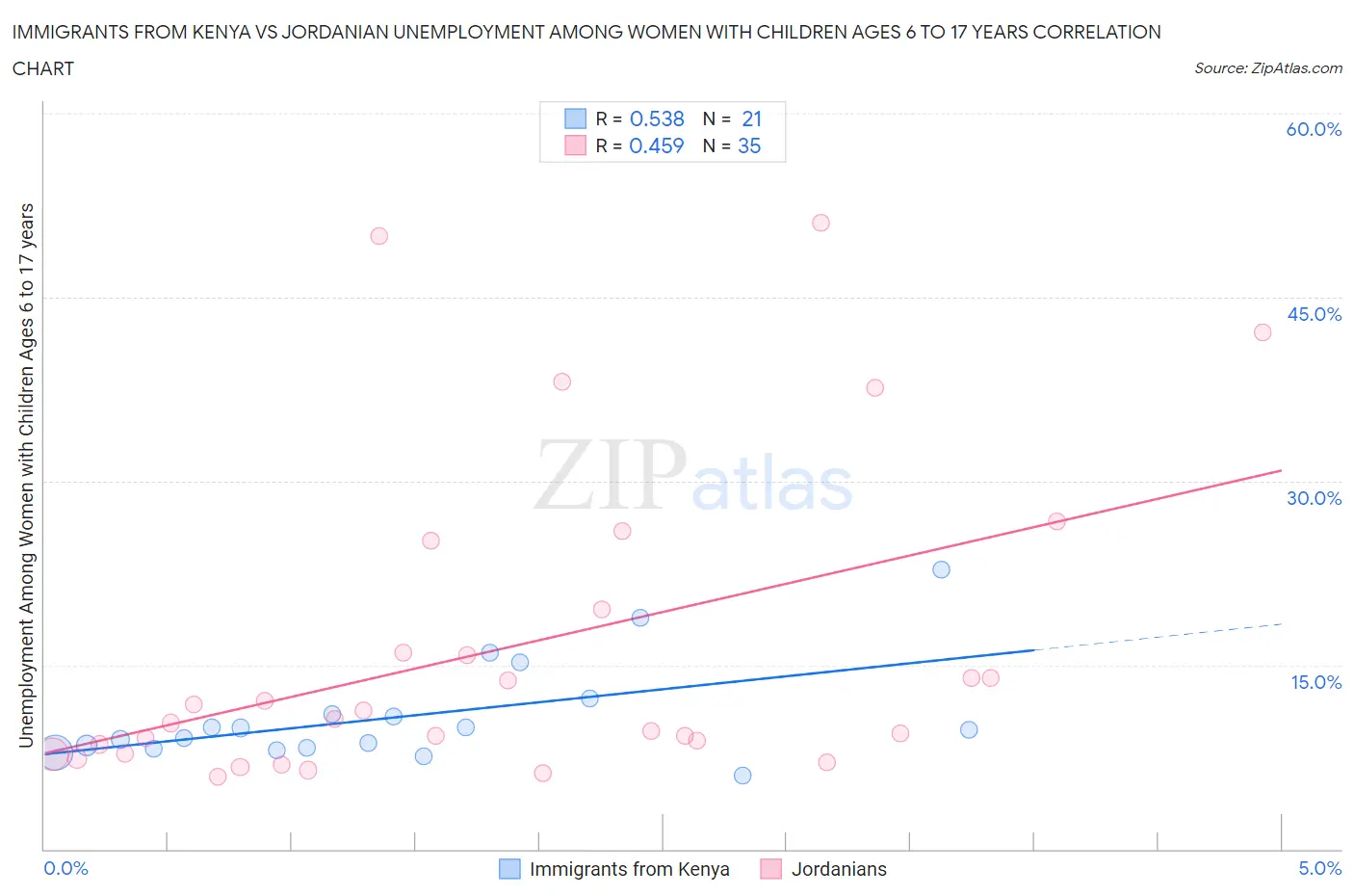 Immigrants from Kenya vs Jordanian Unemployment Among Women with Children Ages 6 to 17 years