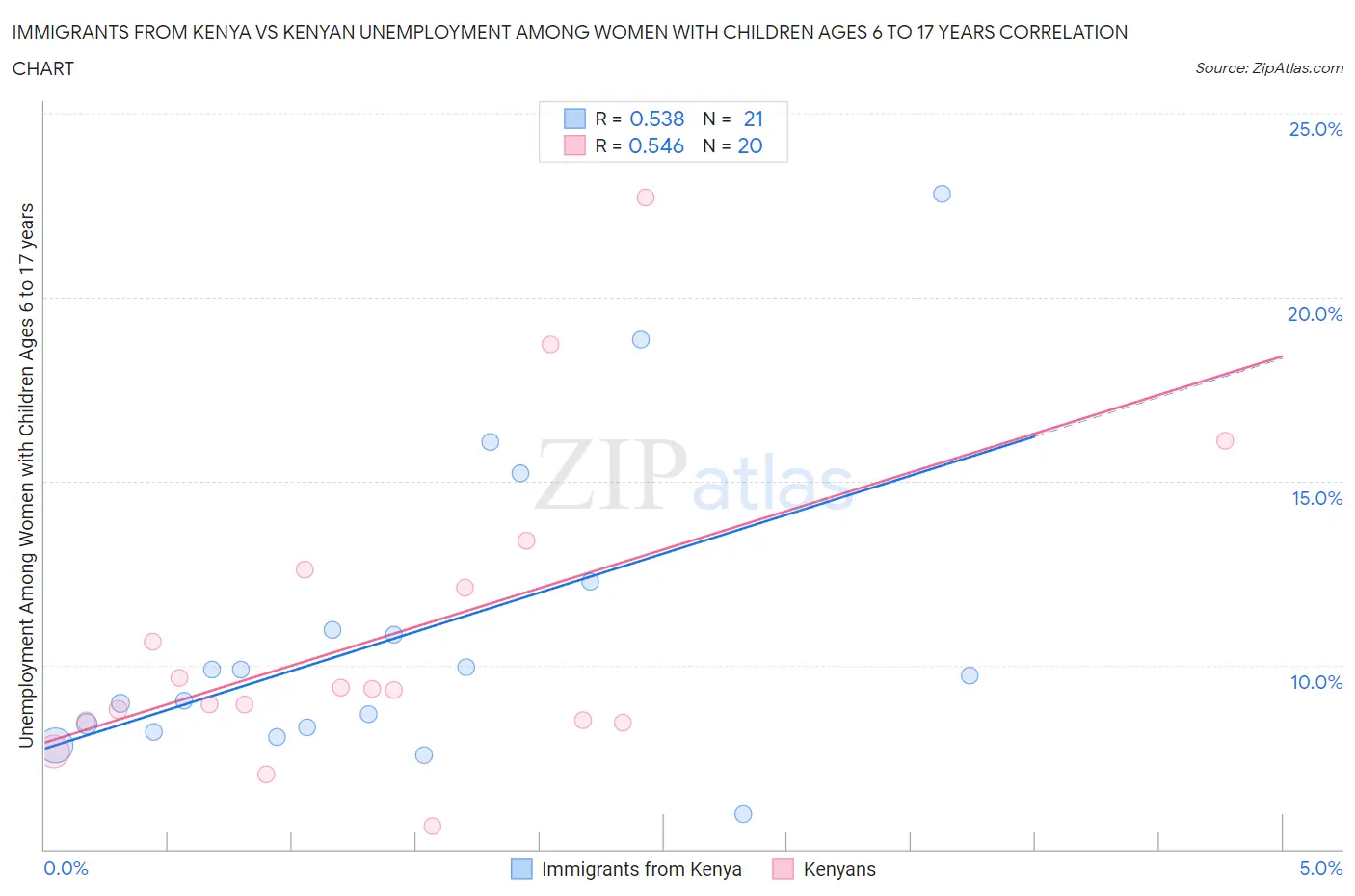 Immigrants from Kenya vs Kenyan Unemployment Among Women with Children Ages 6 to 17 years