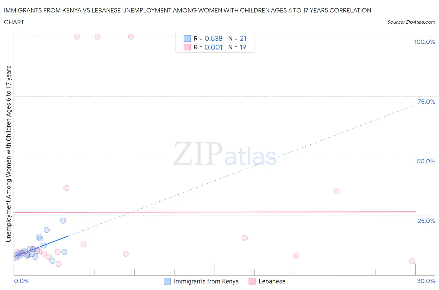 Immigrants from Kenya vs Lebanese Unemployment Among Women with Children Ages 6 to 17 years