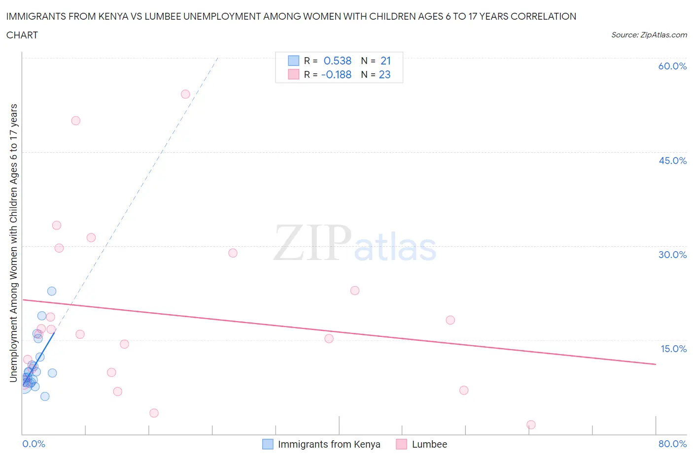 Immigrants from Kenya vs Lumbee Unemployment Among Women with Children Ages 6 to 17 years