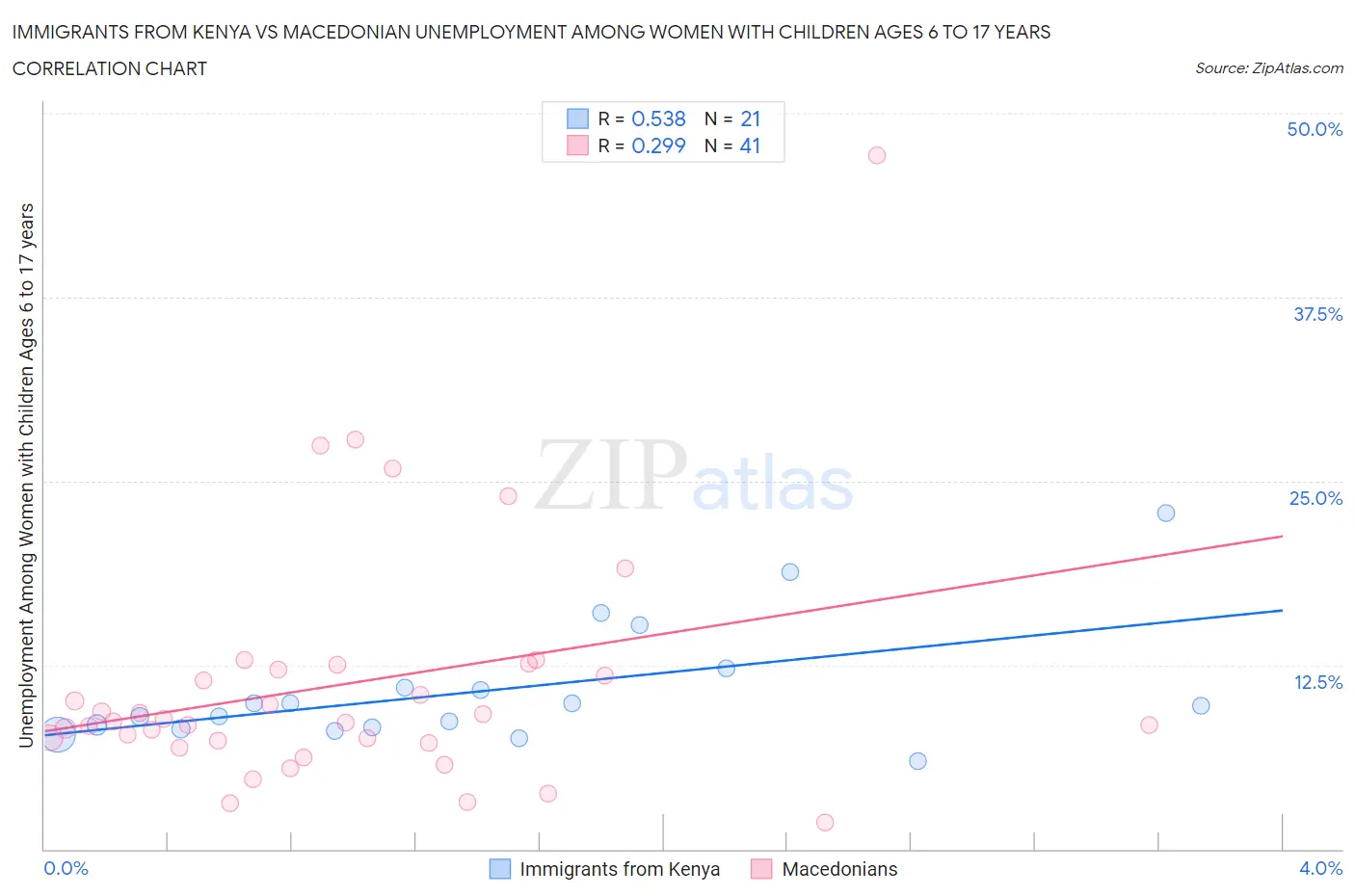 Immigrants from Kenya vs Macedonian Unemployment Among Women with Children Ages 6 to 17 years