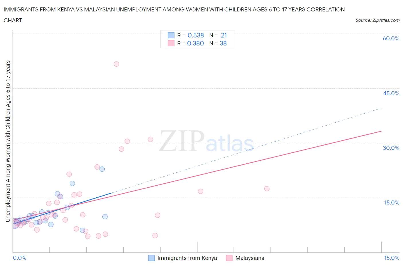 Immigrants from Kenya vs Malaysian Unemployment Among Women with Children Ages 6 to 17 years
