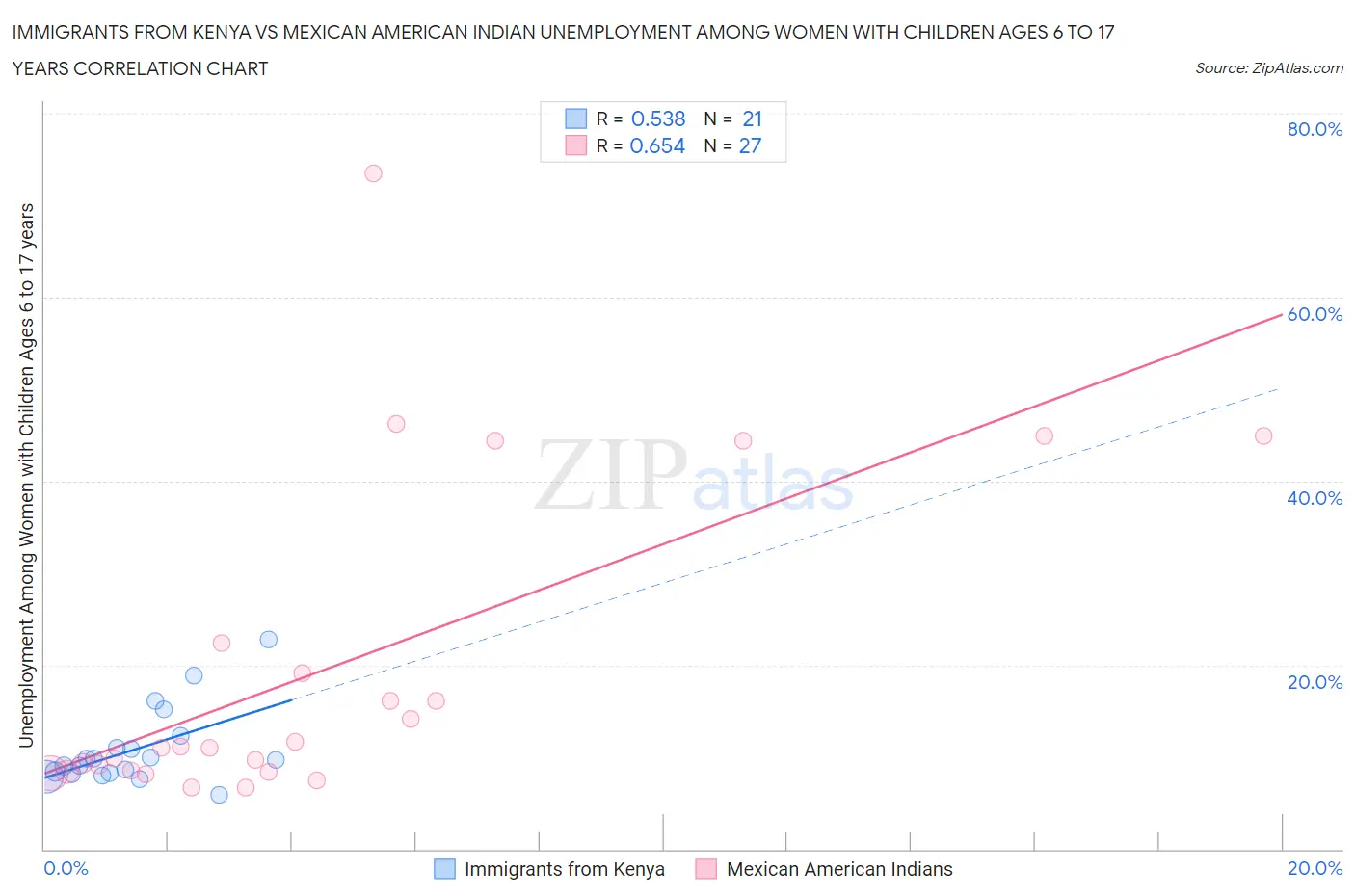 Immigrants from Kenya vs Mexican American Indian Unemployment Among Women with Children Ages 6 to 17 years